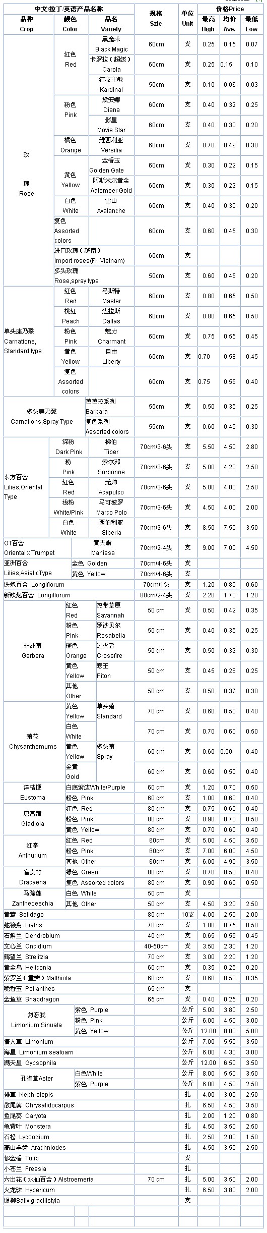 云南斗南花卉信息中心2009年09月08日鲜切花报价