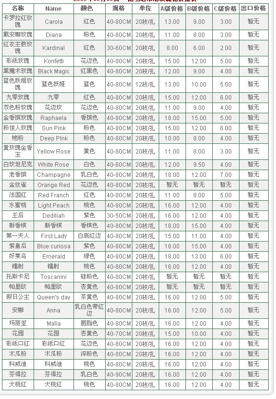 云南昆明老市场2009年09月09日玫瑰报价信息