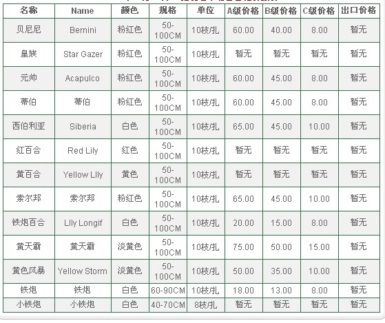云南昆明老市场2009年09月09日百合花报价信息