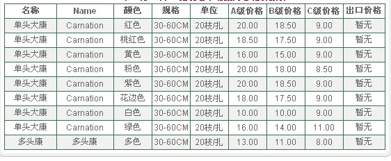云南昆明老市场2009年09月09日康乃馨报价信息