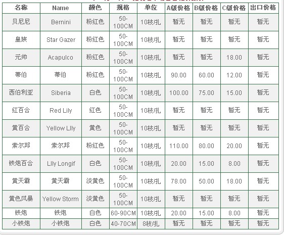 云南昆明老市场2010年1月20日百合花报价信息