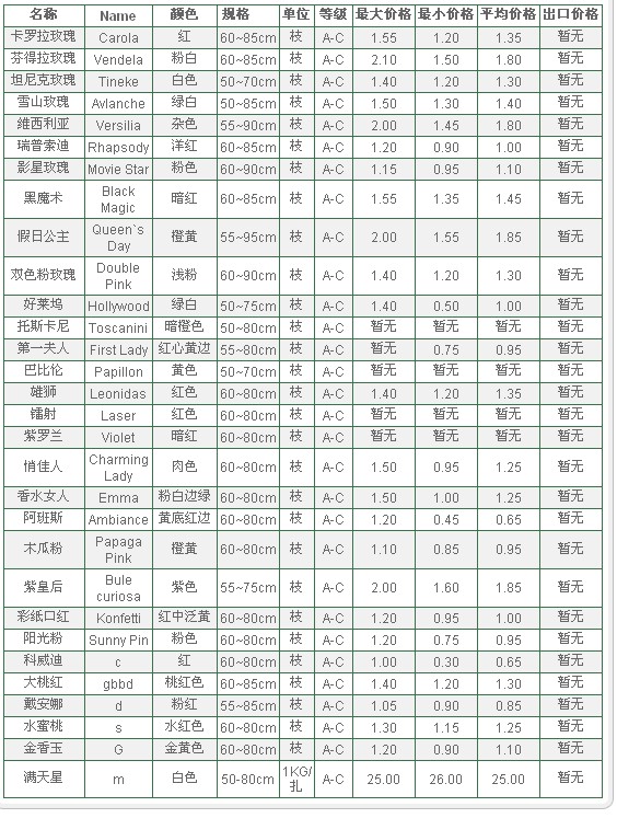 云南斗南拍卖市场2010年1月19日鲜切花报价信息