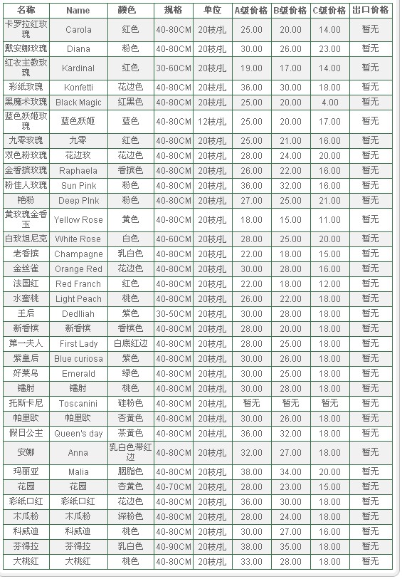 云南昆明老市场2010年1月20日玫瑰花报价信息