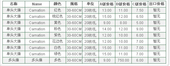 云南昆明老市场2010年1月20日康乃馨报价信息