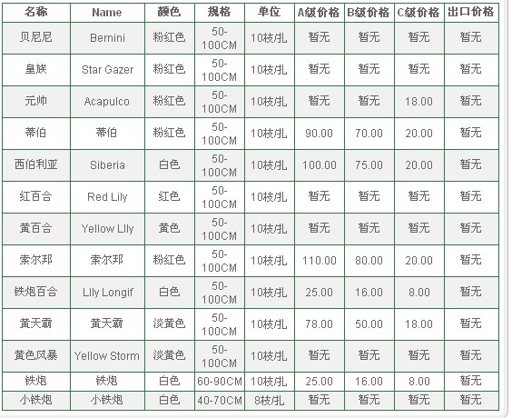 云南昆明老市场2010年1月22日百合花报价信息