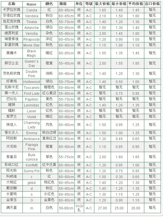 云南斗南拍卖市场2010年1月21日鲜切花报价信息