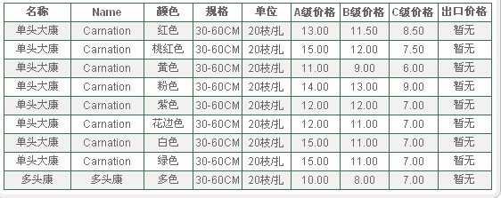 云南昆明老市场2010年1月22日康乃馨报价信息