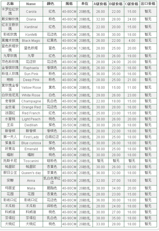云南昆明老市场2010年1月22日玫瑰花报价信息