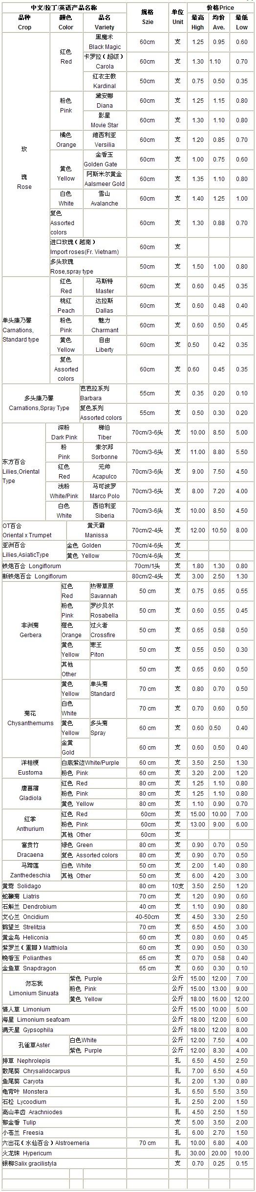 云南斗南花卉信息中心2010年1月21日鲜切花报价