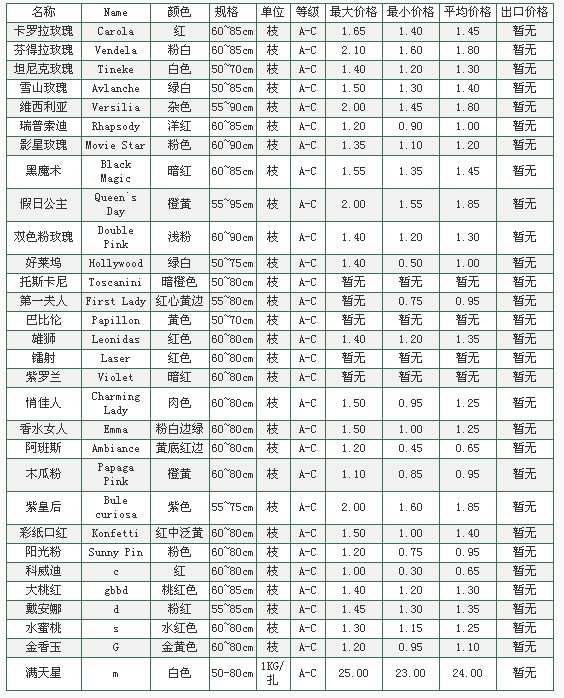 云南斗南拍卖市场2010年1月24日鲜切花报价信息