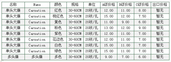 云南昆明老市场2010年1月24日康乃馨报价信息