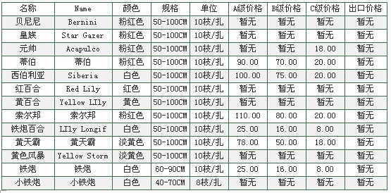 云南昆明老市场2010年1月24日百合花报价信息
