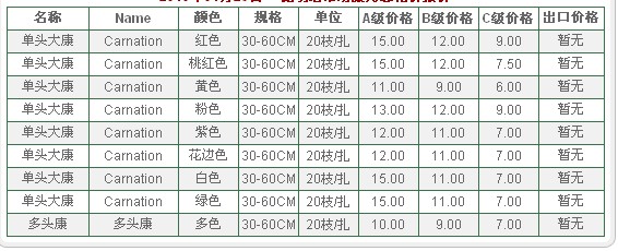 云南昆明老市场2010年1月26日康乃馨报价信息
