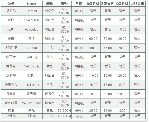 云南昆明老市场2010年1月26日百合花报价信息