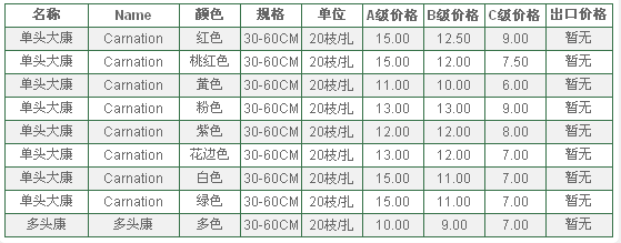 云南昆明老市场2010年1月27日康乃馨报价信息