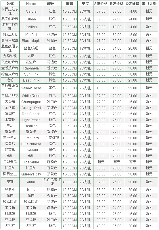云南昆明老市场2010年1月27日玫瑰花报价信息