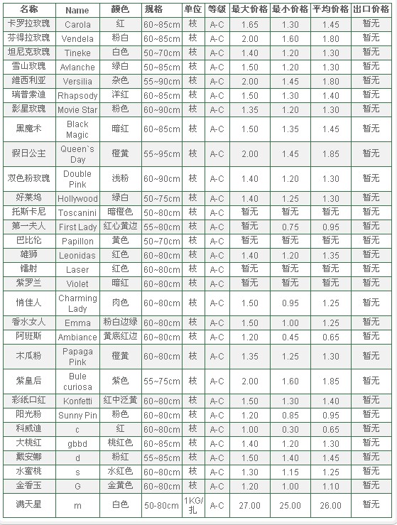云南斗南拍卖市场2010年1月29日鲜切花报价信息