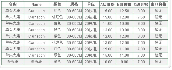 云南昆明老市场2010年1月28日康乃馨报价信息