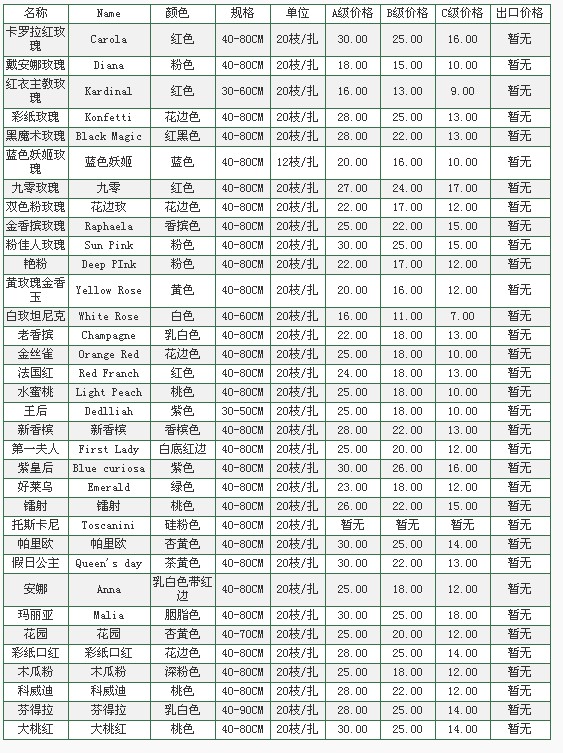 云南昆明老市场2010年1月3日玫瑰报价信息