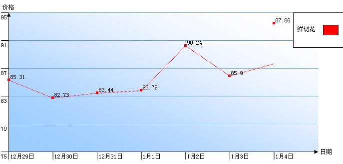 郑州陈砦花卉交易市场鲜切花一周行情指数曲线