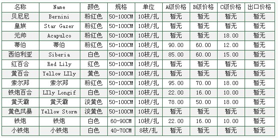 云南昆明老市场2010年1月3日百合报价信息