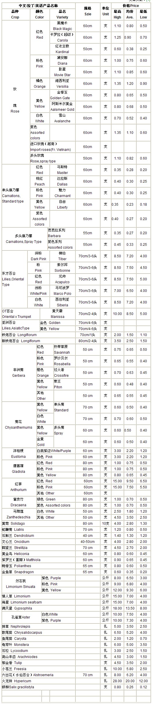 云南斗南花卉信息中心2010年1月3日鲜切花报价