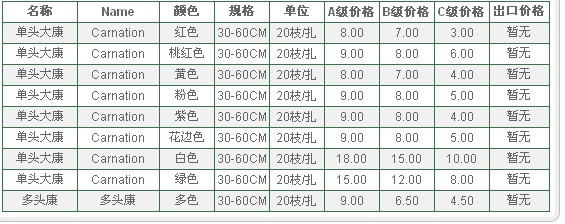 云南昆明老市场2010年1月5日康乃馨报价信息