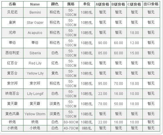 云南昆明老市场2010年1月5日百合报价信息