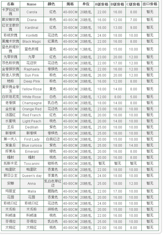 云南昆明老市场2010年1月5日玫瑰报价信息