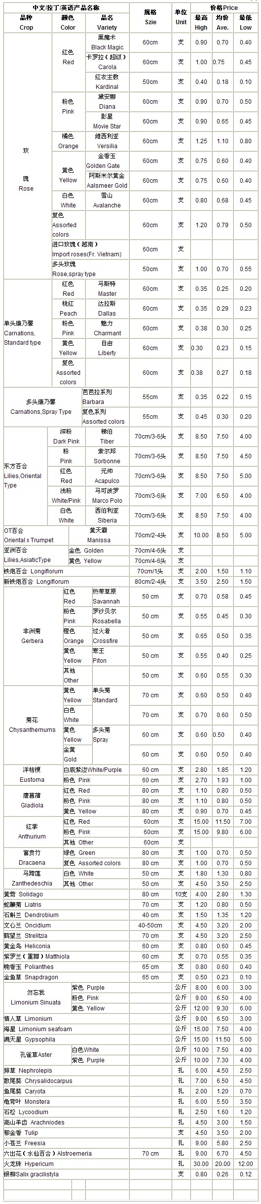 云南斗南花卉信息中心2010年1月5日鲜切花报价