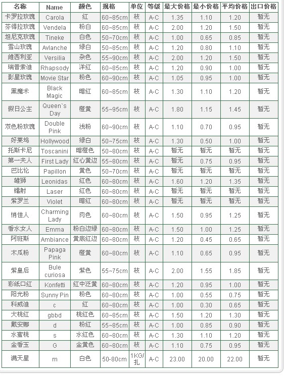 云南斗南拍卖市场2010年1月6日鲜切花报价信息