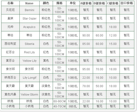 云南昆明老市场2010年1月7日百合报价信息 