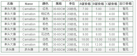 云南昆明老市场2010年1月7日康乃馨报价信息