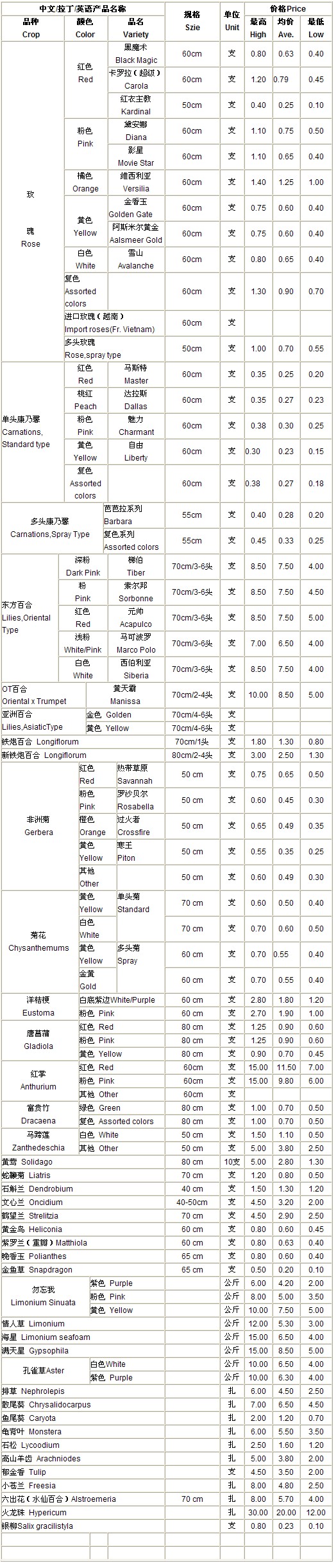 云南斗南花卉信息中心2010年1月6日鲜切花报价