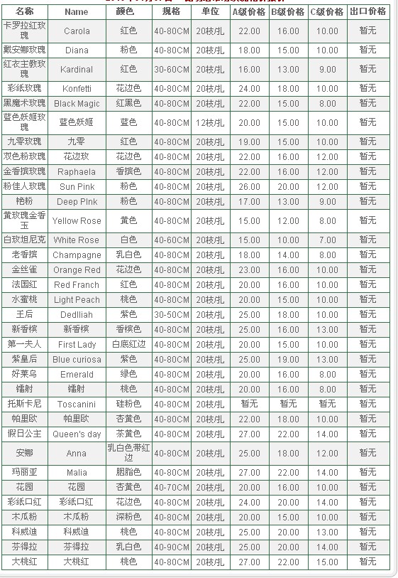 云南昆明老市场2010年1月7日玫瑰报价信息