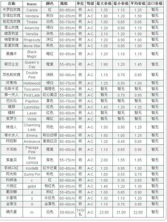 云南斗南拍卖市场2010年1月7鲜切花报价信息