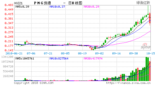 PNG实质开发新几内亚森林项目