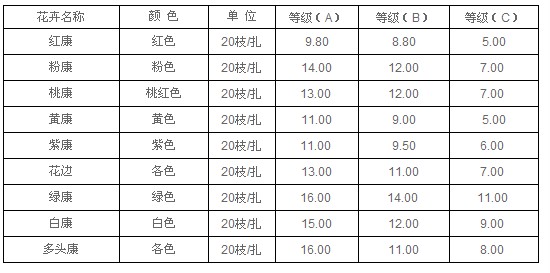 云南昆明老市场2010年11月8日康乃馨报价信息