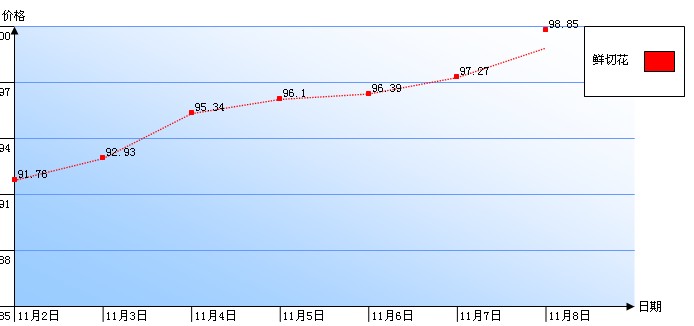 郑州陈砦花卉交易市场鲜切花一周行情指数曲线