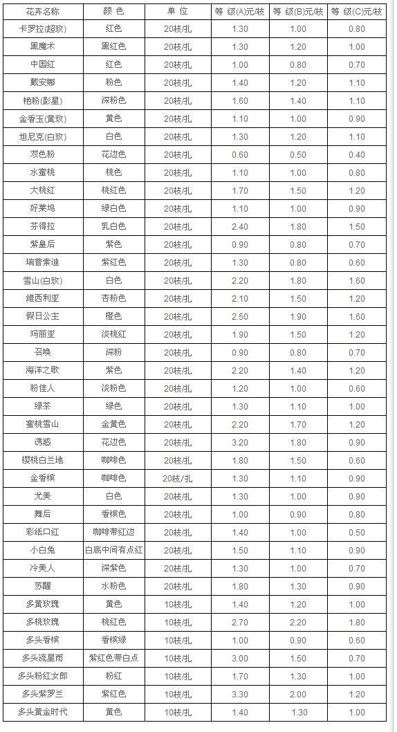 云南昆明老市场2010年11月9日玫瑰报价信息