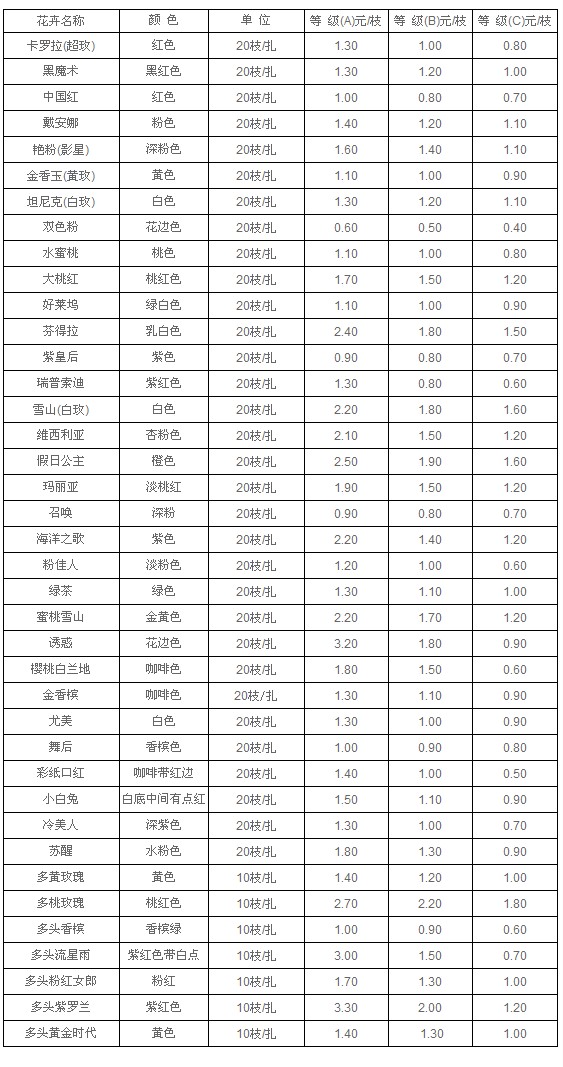 昆明斗南国际花卉拍卖市场2010年11月9日鲜切花报价