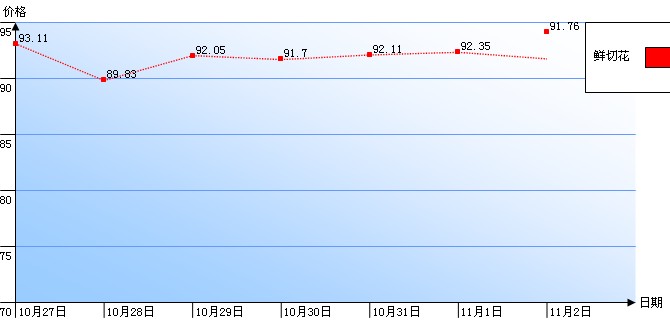 郑州陈砦花卉交易市场鲜切花一周行情指数曲线