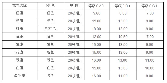 云南昆明老市场2010年11月9日康乃馨报价信息