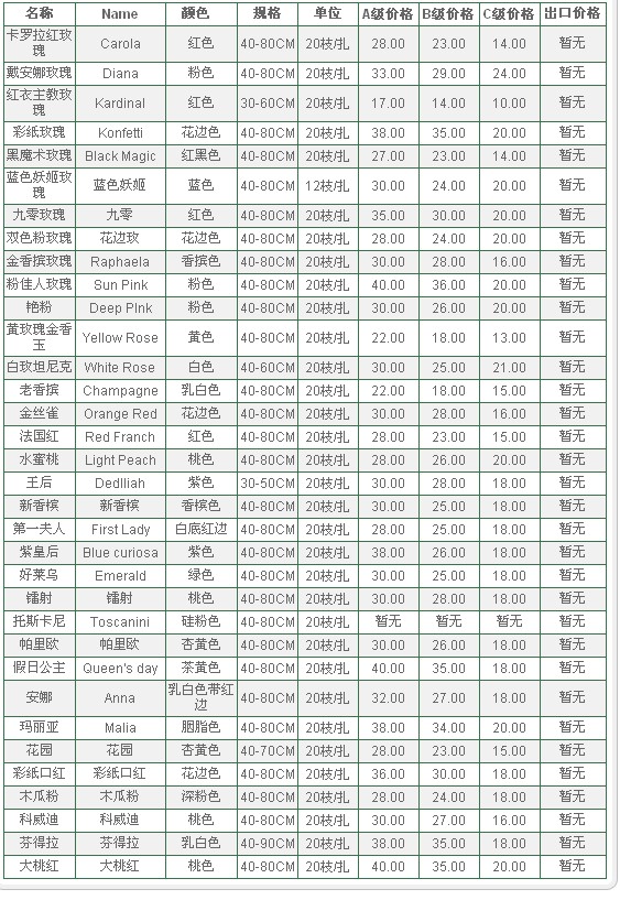 云南昆明老市场2010年1月31日玫瑰花报价信息