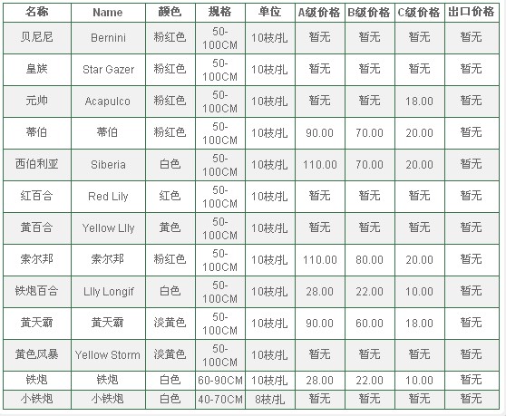 云南昆明老市场2010年1月31日百合花报价信息