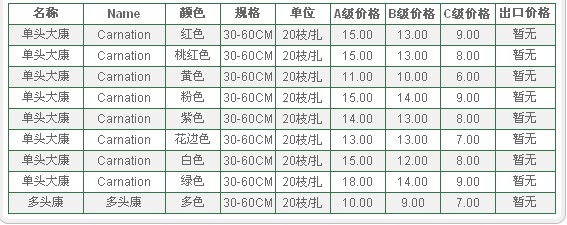云南昆明老市场2010年1月31日康乃馨报价信息
