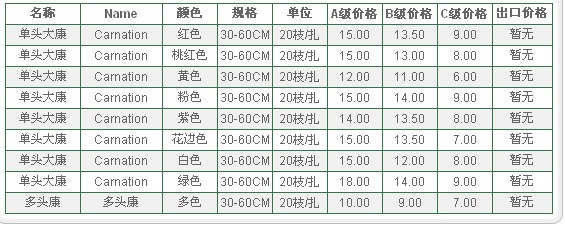 云南昆明老市场2010年2月1日康乃馨报价信息