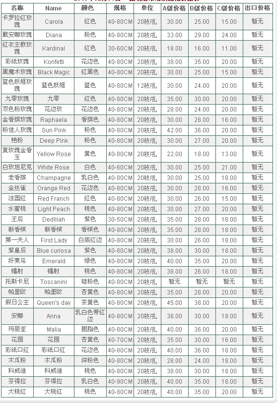 云南昆明老市场2010年2月1日玫瑰花报价信息