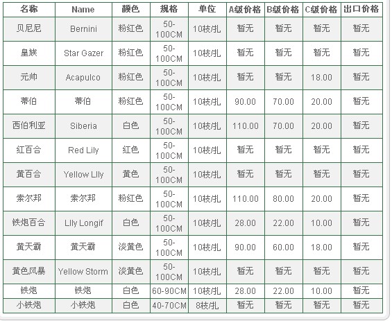 云南昆明老市场2010年2月1日百合花报价信息