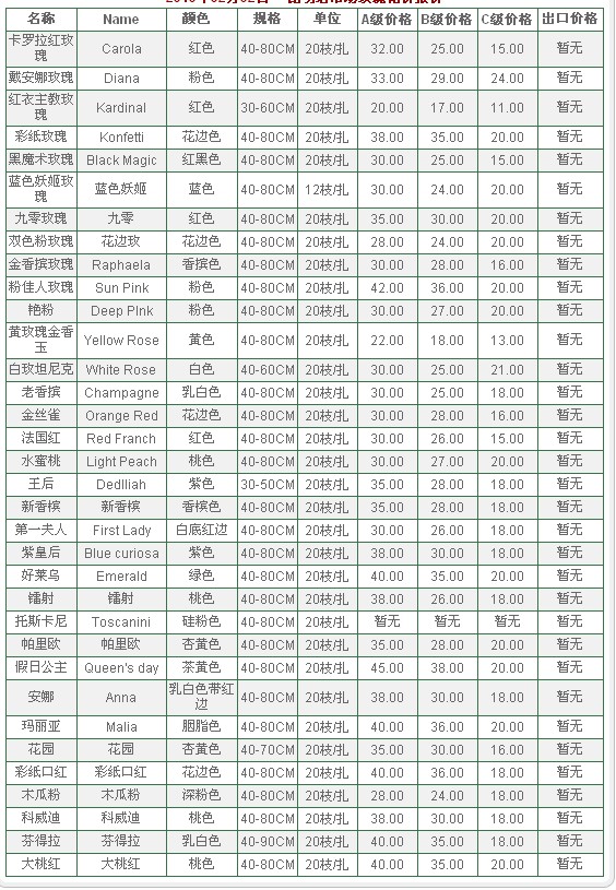 云南昆明老市场2010年2月2日玫瑰花报价信息